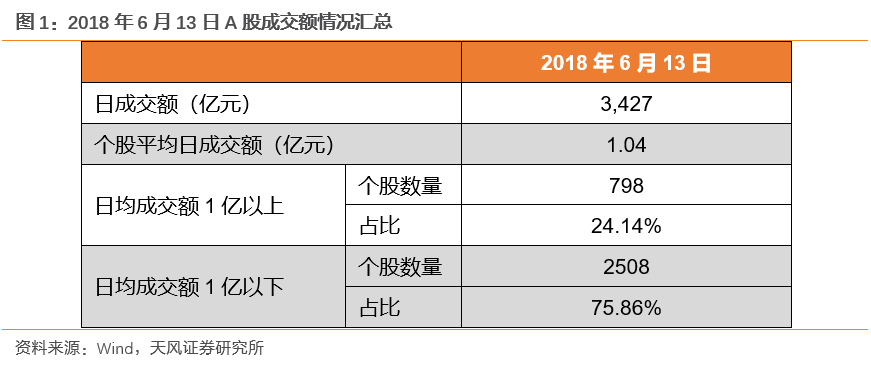 天风证券:堪比历史熊市 A股成交额从未如此集