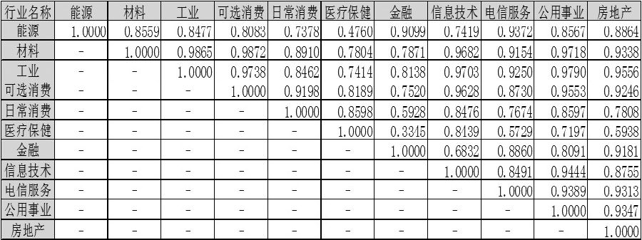 190111e9.JPG 表为各行业走势相关系数