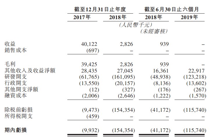 康方生物科技向港交所递表 研发开支占近90%