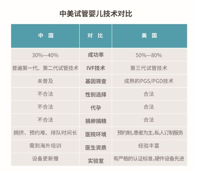 试管婴儿技术对比