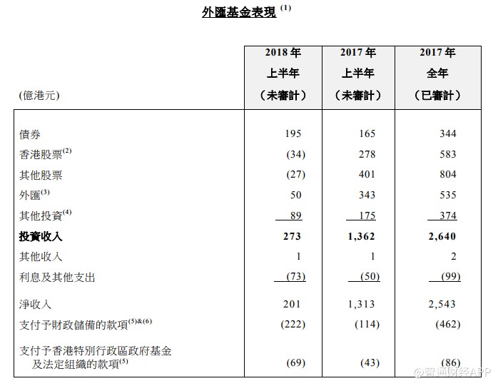 香港金管局:香港外汇基金上半年投资收入273亿