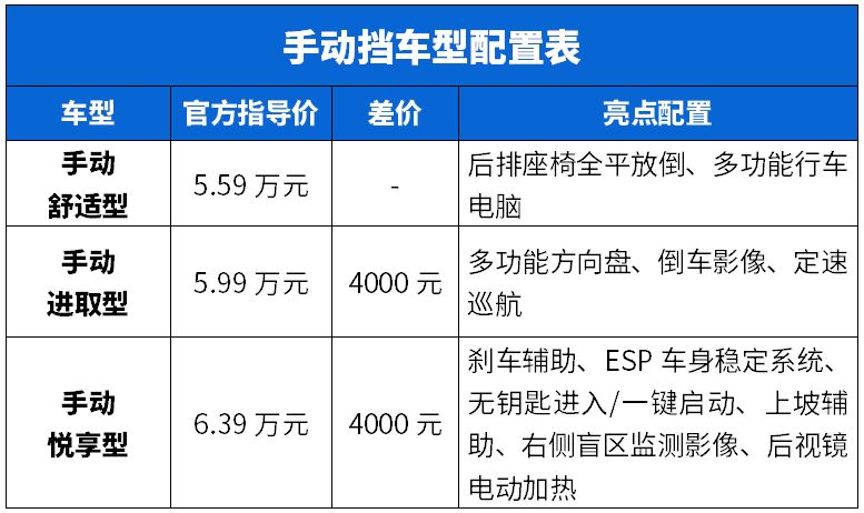 5.59万起，刚刚上市的长安入门级SUV，这样买最精明！