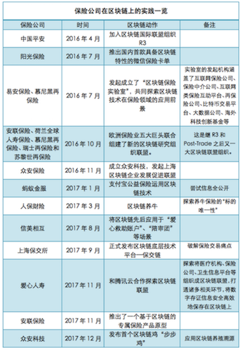  保险公司在区块链实践情况一览，界面新闻整理