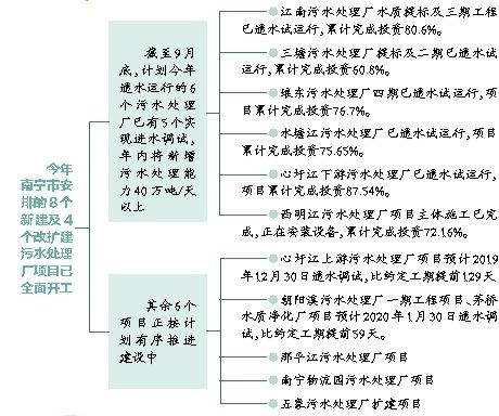 南宁:今年将建成运行6个新污水处理项目