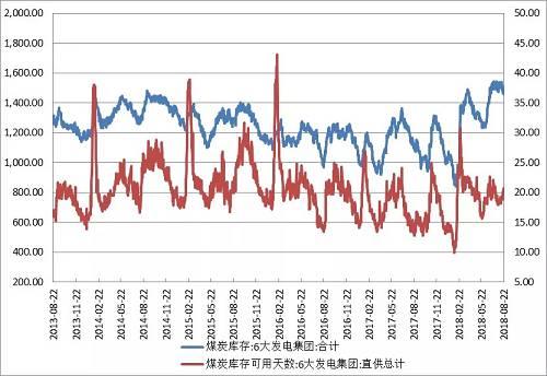 图2：六大电厂煤炭库存和存煤可用天数走势