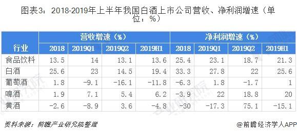 一文了解2019年中国白酒行业发展现状和市场前景 高端