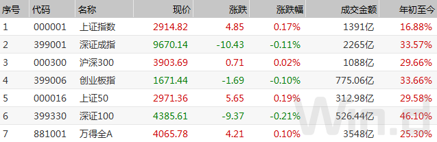 (图片来源:Wind金融终端——“沪深综合屏”)