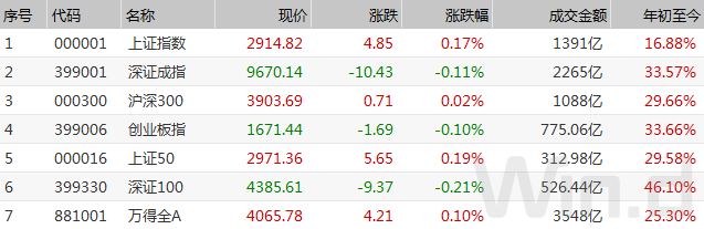 （图片来源：Wind金融终端——“沪深综合屏”）