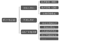 医疗行业信息化分类