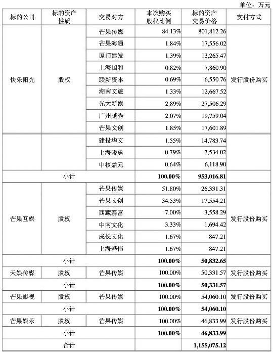 115亿收购进入尾声，快乐大本营要上市了！