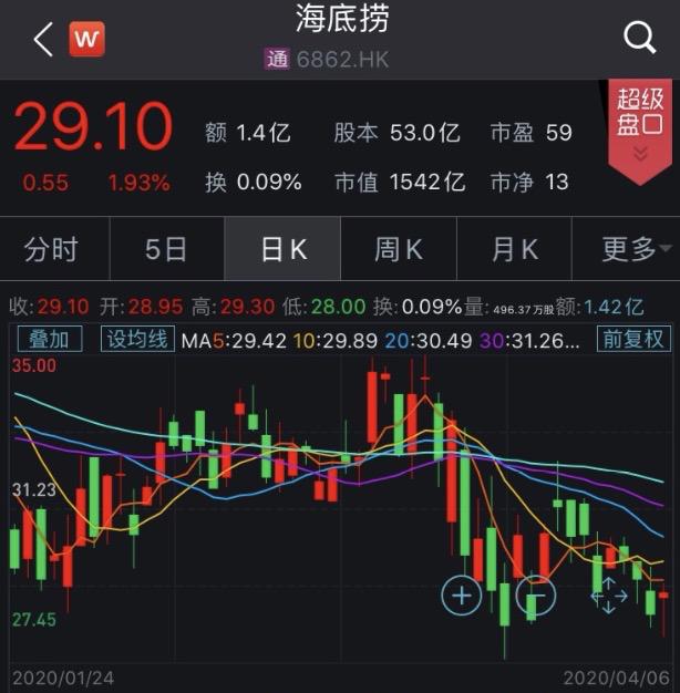海底捞悄悄涨价了?米饭7元/碗,小酥肉50元/盘……网友:人均220+