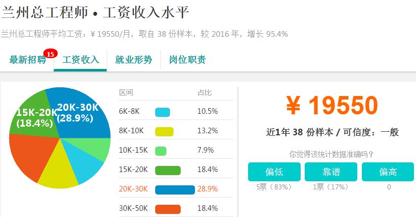 2018版兰州各行各业平均工资曝光!最挣钱的居