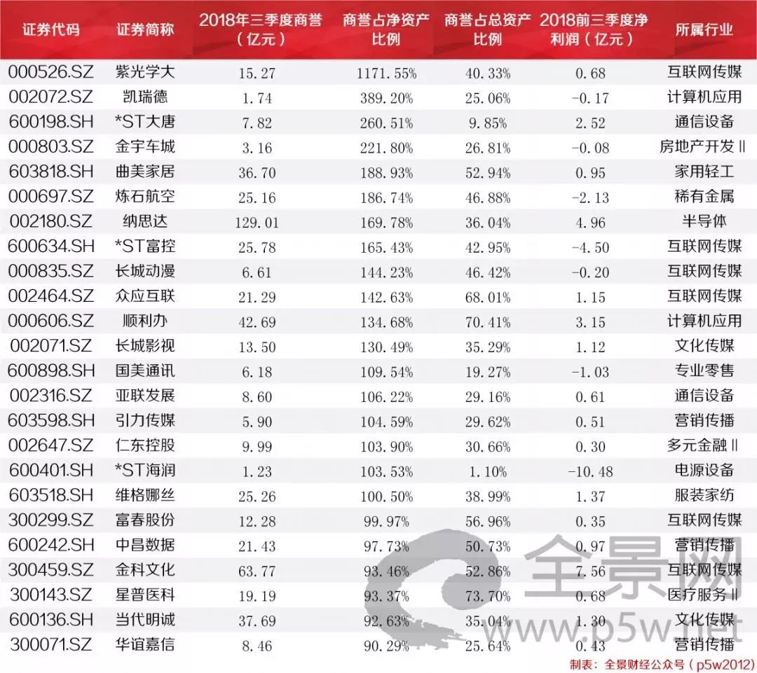 证监会紧急提示14000亿商誉风险 谨防黑天鹅