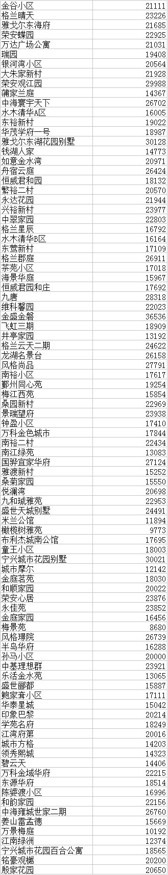 【大数据】宁波市8月份二手地产新闻房价格出炉,7月份最吃香的是小户型