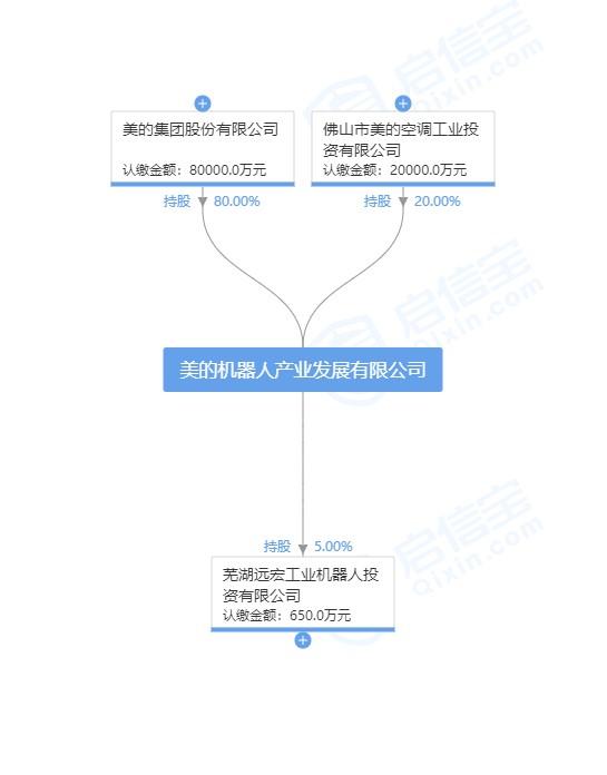 方洪波卸任美的机器人公司法人代表 由王辉接任_机器人网
