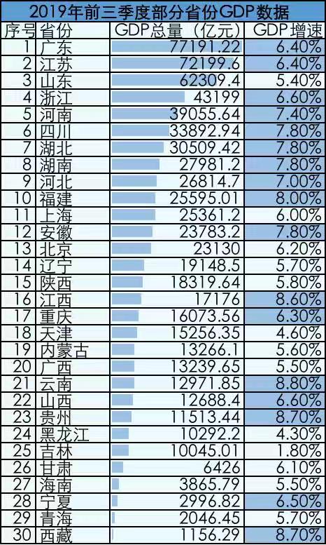 30个省份今年前三季度GDP。 高宇婷 制图