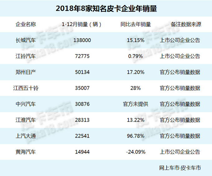 2018年皮卡销量突破44万辆 创造历史最好成绩