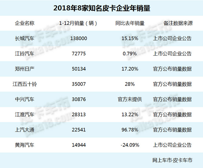 2018年皮卡销量突破44万辆  创造历史最好成绩