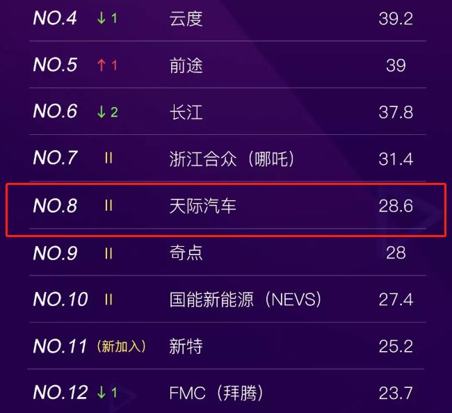 预告丨造车新势力排行榜12月榜单即将发布