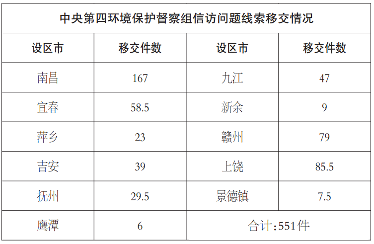 中央第四环保督察组向江西移交551件信访问题