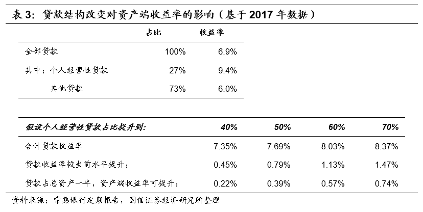 【深度】常熟银行:聚焦小微有望提升中长期RO