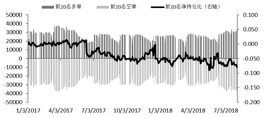 图为IF多空主力持仓