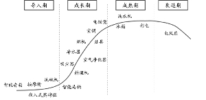 各家电产品所处发展阶段