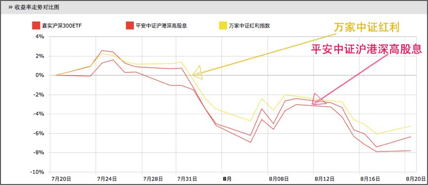 高股息策略可以代替红利基金吗?