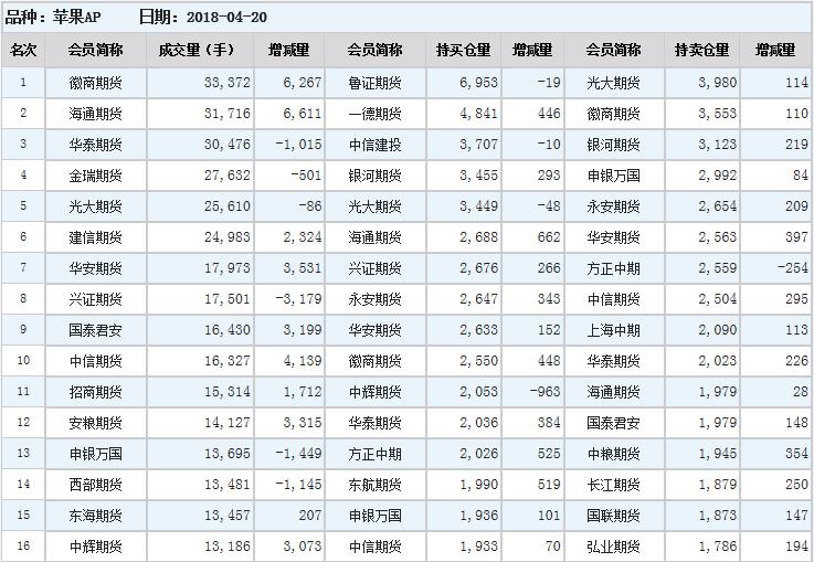 今日苹果期货持仓排名表