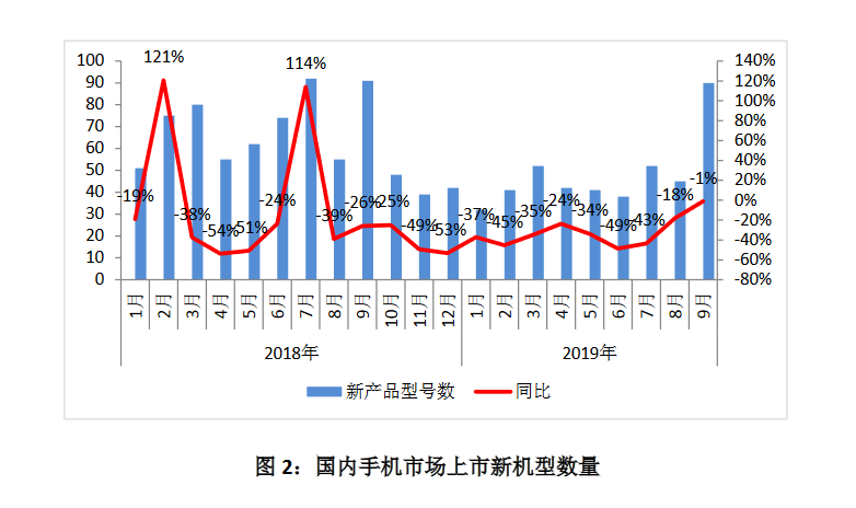 海内脚机市场上新机型数目 中国疑通院