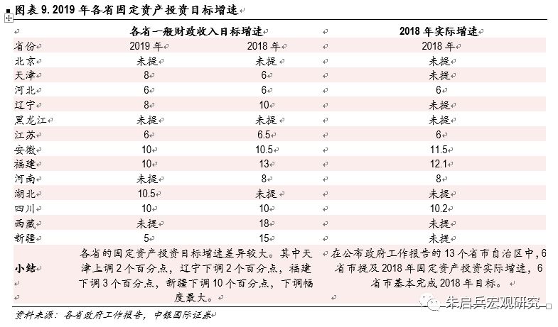 【中银宏观】13省政府工作报告点评:2019年减