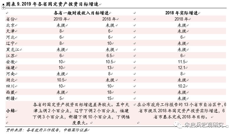 【中银宏观】13省政府工作报告点评:2019年减