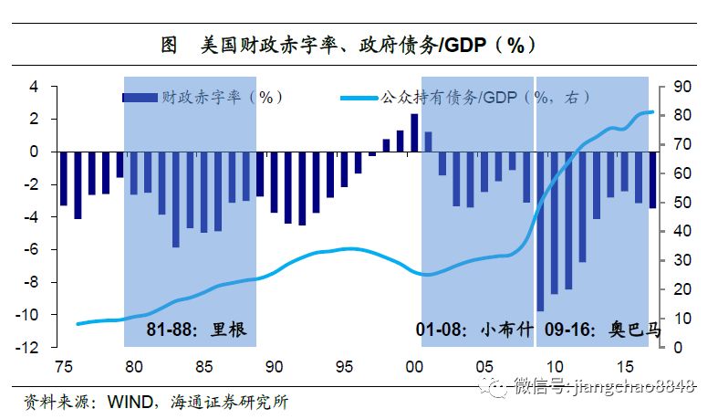 美国财政收入gdp(3)