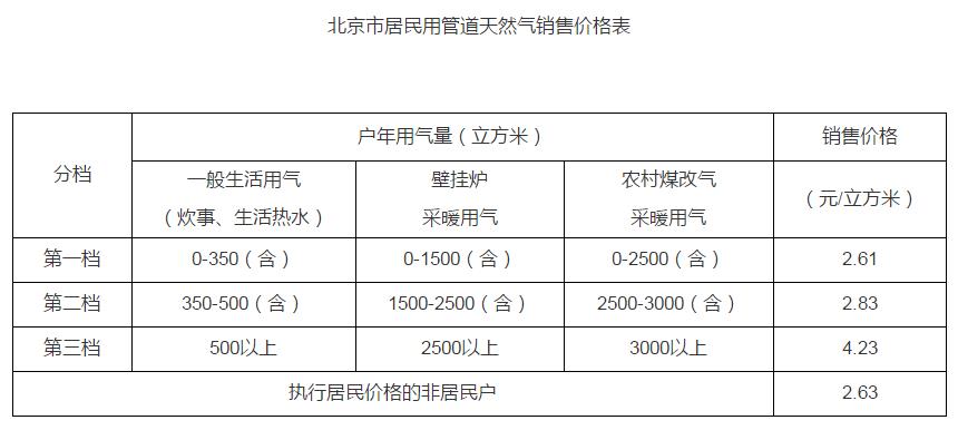 来源:北京市发改委网站