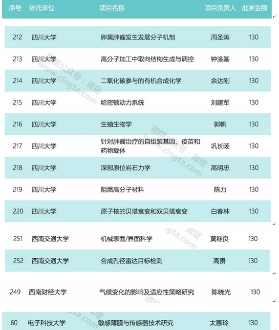 2018优秀青年科学基金项目:省内5高校入选 川
