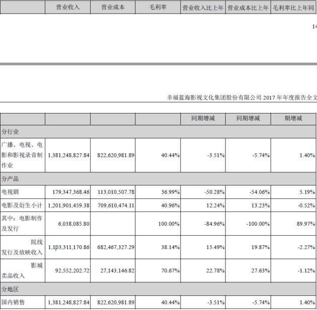 ▲占公司营业收入或营业利润10%以上的行业相关情况(图/幸福蓝海2017年年报)