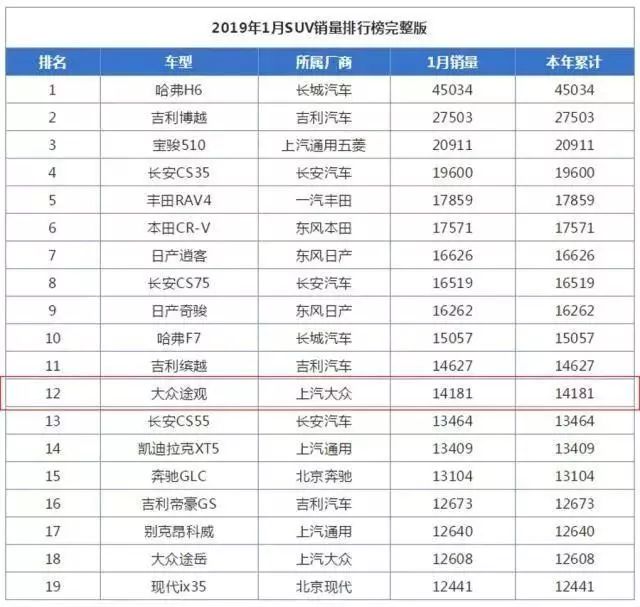 【汽车行业】2019年1月SUV销量排行榜完整版，神车途观爆冷跌出前十