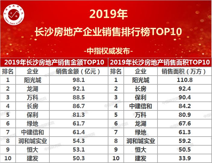 2019年房企销售排行_又到月底了,我们来聊一聊5月宣城楼市销冠