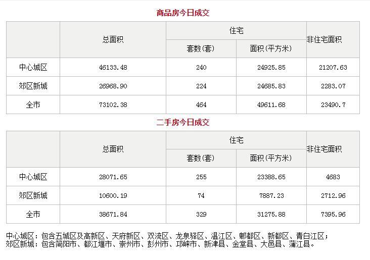 11月5日成都网签:新房464套 二手房329套