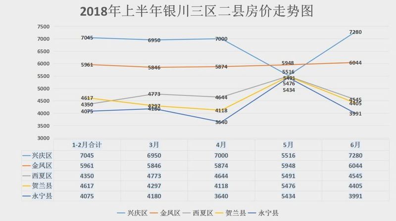 干货!2018年1-6月银川各区房价涨跌情况+成交