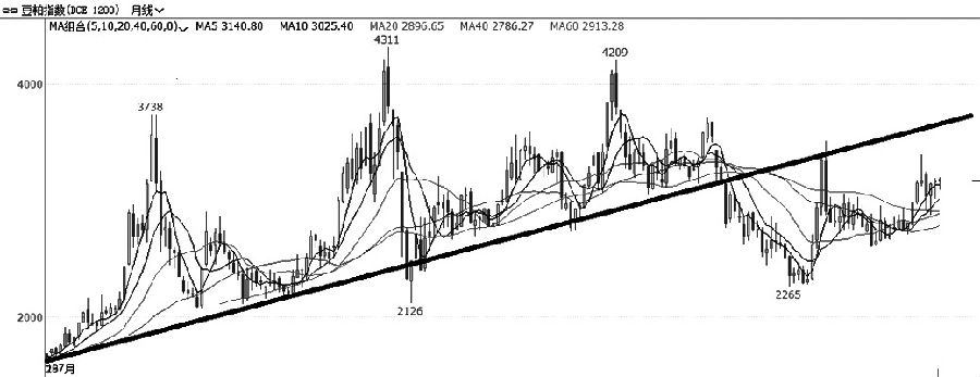 图为豆粕指数月线走势