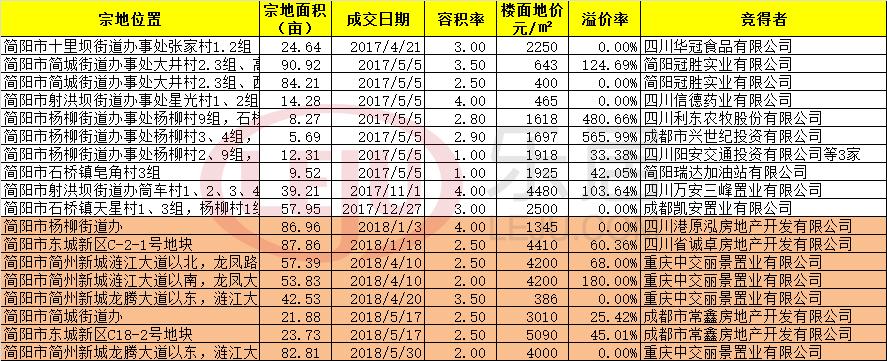 简阳:成都版雄安新区,一个投资拉动的城市!