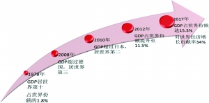 1978-2017年中国经济的国际分量不断提升