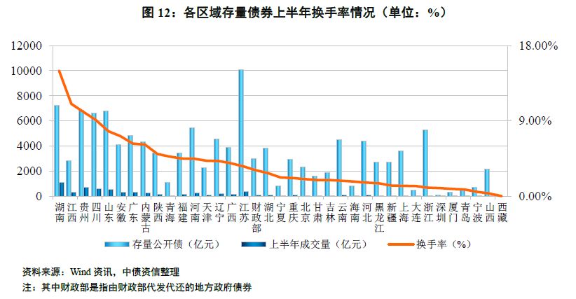 上半年地方债市场运行总结 重点集中在置换债