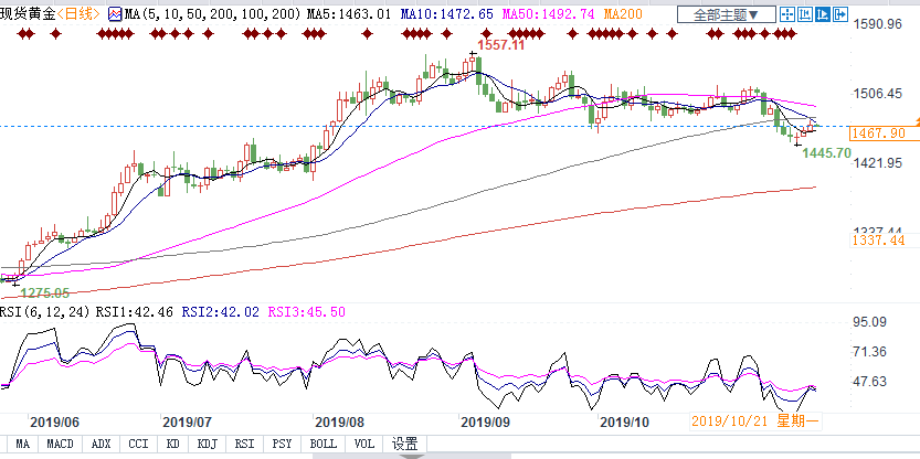 汇通财经易汇通软件显示,北京时间11月15日10:05,现货黄金 报1467.90美元/盎司。