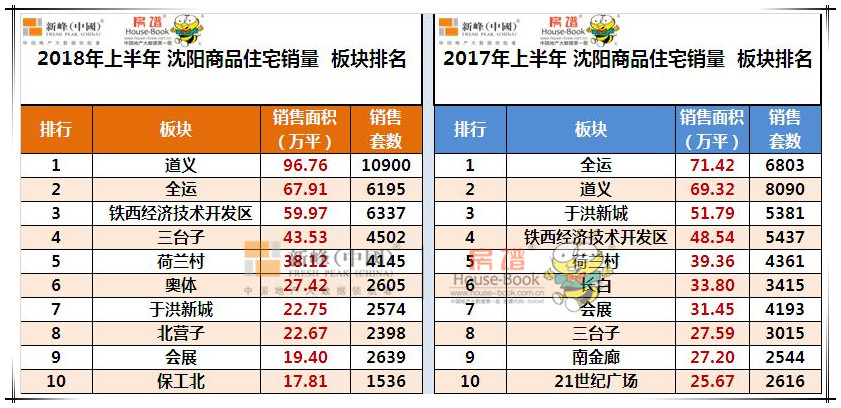 五大维度观察上半年沈阳楼房产新闻市 整体供不应求“好房子”抢手