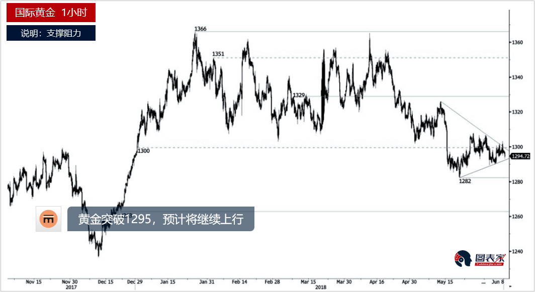 黄金、白银及原油每日分析(2018.06.11)-图表家