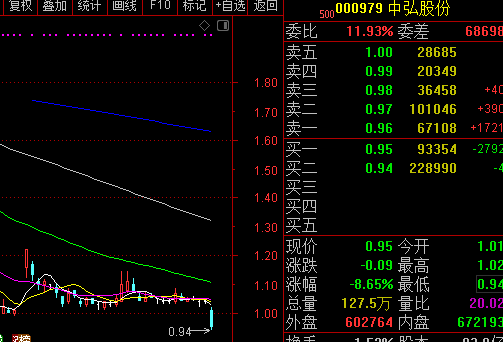 中弘股份跌破1元,沦为仙股