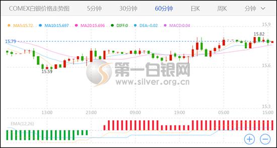 COMEX白银60分钟走势图