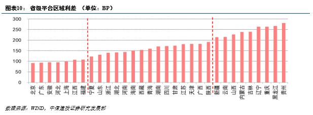 【中信建投 城投债】城投区域利差有何特点